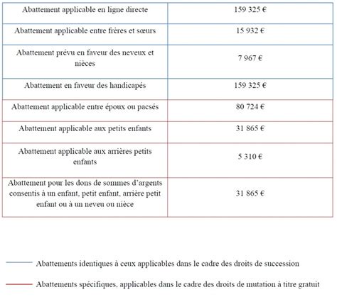 droit mutation à titre gratuit.